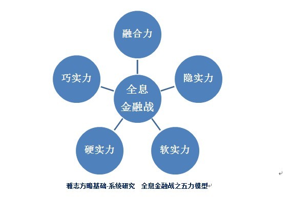雅志方略基础-系统研究  全息金融战之五力模型.jpg