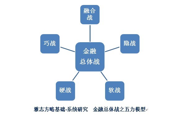 雅志方略基础-系统研究  金融总体战之五力模型.jpg
